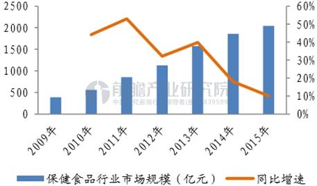 中国保健食品市场规模